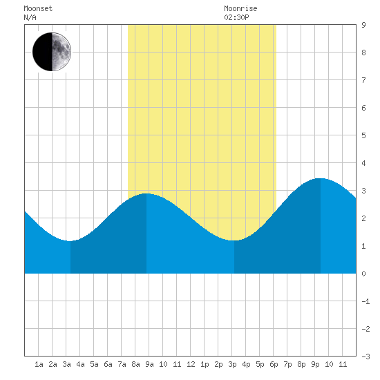 Northbury tide chart for Wednesday, October 29, 2025