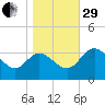 Northbury tide chart for Wednesday, October 29, 2025