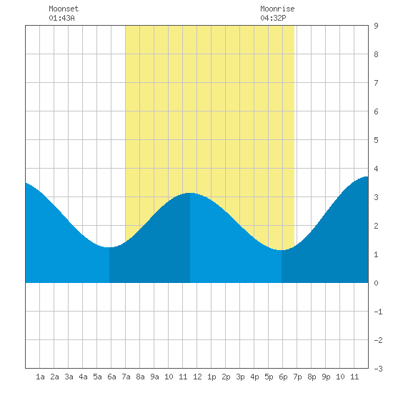 Northbury tide chart for Thursday, October 2, 2025