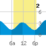 Northbury tide chart for Thursday, October 2, 2025