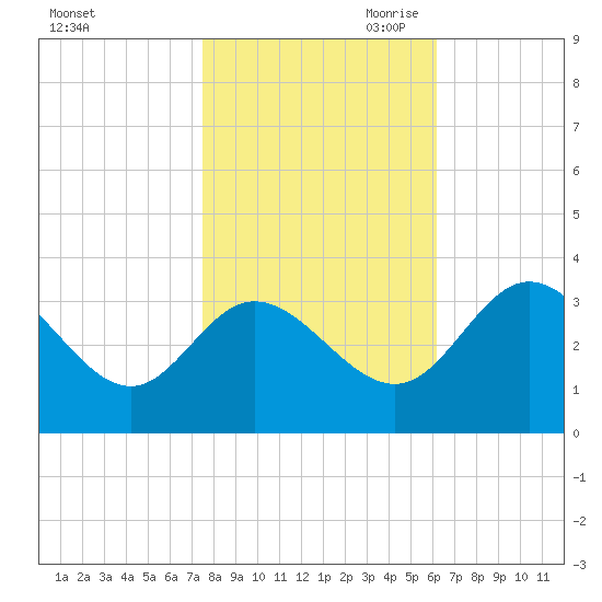 Northbury tide chart for Thursday, October 30, 2025