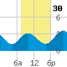 Northbury tide chart for Thursday, October 30, 2025