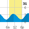 Northbury tide chart for Friday, October 31, 2025