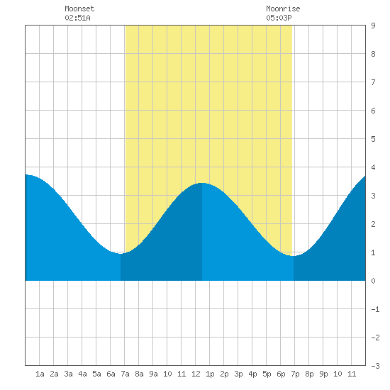 Northbury tide chart for Friday, October 3, 2025