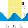 Northbury tide chart for Friday, October 3, 2025