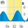 Northbury tide chart for Monday, October 6, 2025