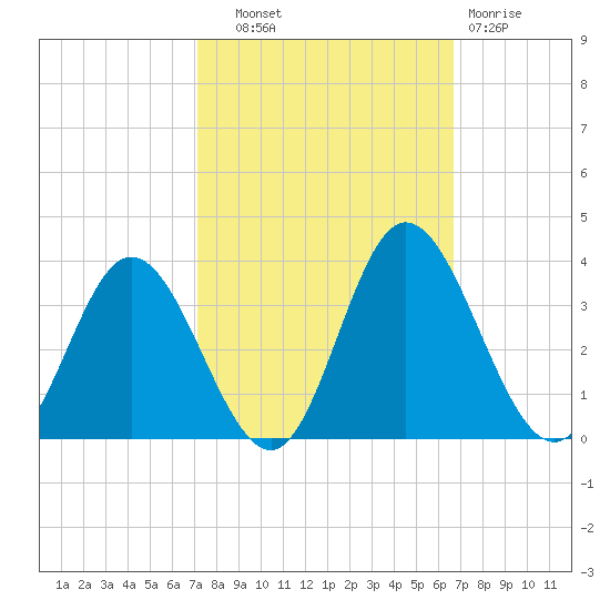 Northbury tide chart for Wednesday, October 8, 2025