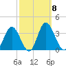 Northbury tide chart for Wednesday, October 8, 2025