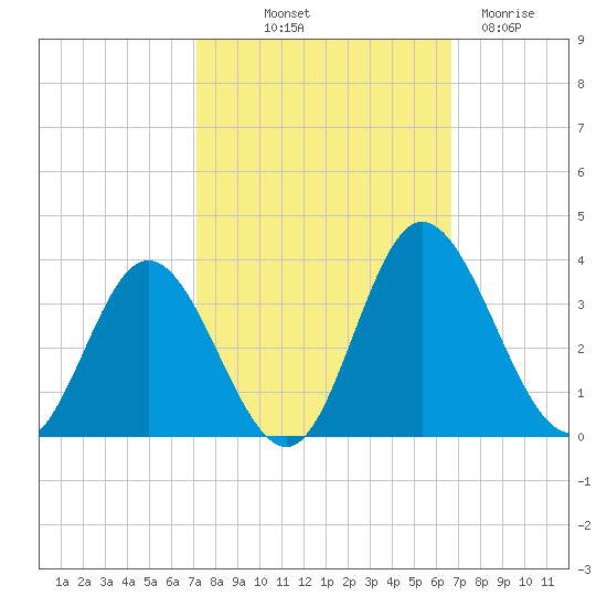 Northbury tide chart for Thursday, October 9, 2025