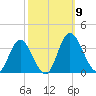 Northbury tide chart for Thursday, October 9, 2025