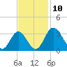 Northbury tide chart for Monday, November 10, 2025