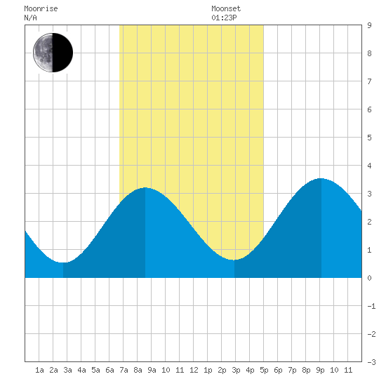 Northbury tide chart for Wednesday, November 12, 2025