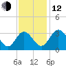 Northbury tide chart for Wednesday, November 12, 2025
