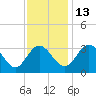 Northbury tide chart for Thursday, November 13, 2025