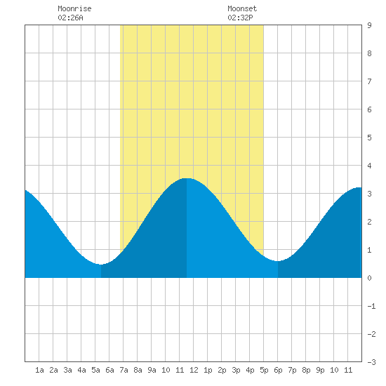 Northbury tide chart for Saturday, November 15, 2025