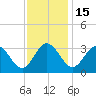 Northbury tide chart for Saturday, November 15, 2025