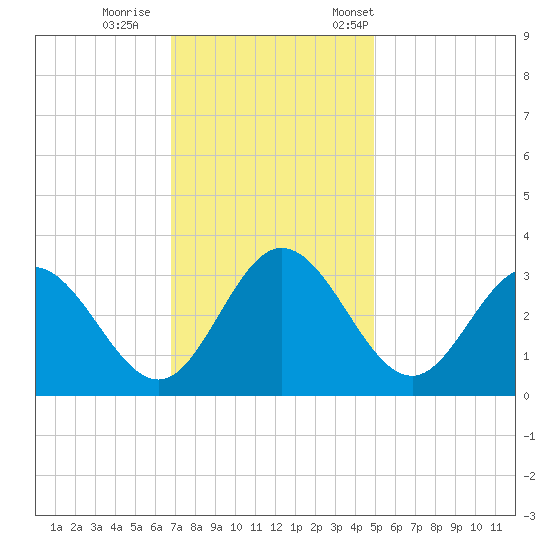 Northbury tide chart for Sunday, November 16, 2025