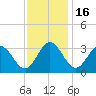 Northbury tide chart for Sunday, November 16, 2025
