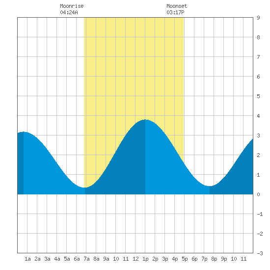 Northbury tide chart for Monday, November 17, 2025