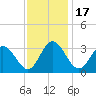 Northbury tide chart for Monday, November 17, 2025