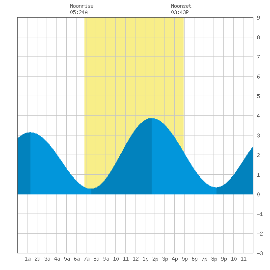 Northbury tide chart for Tuesday, November 18, 2025
