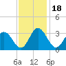 Northbury tide chart for Tuesday, November 18, 2025