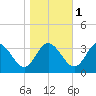 Northbury tide chart for Saturday, November 1, 2025