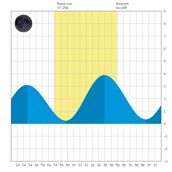 Northbury tide chart for Thursday, November 20, 2025