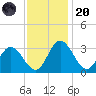 Northbury tide chart for Thursday, November 20, 2025
