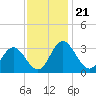 Northbury tide chart for Friday, November 21, 2025