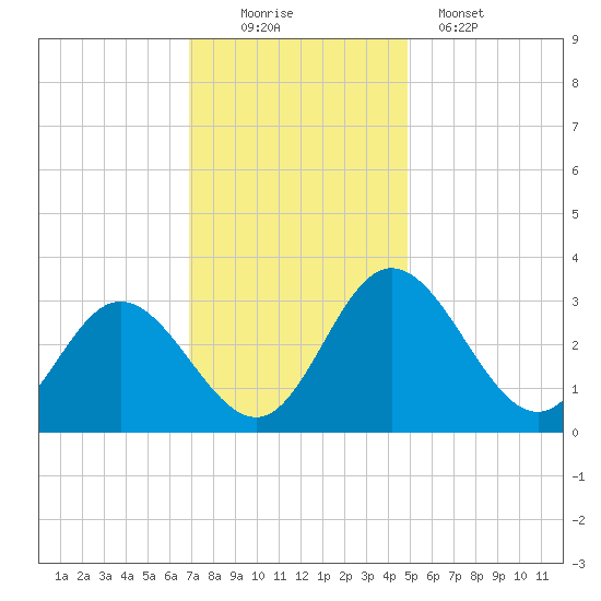 Northbury tide chart for Saturday, November 22, 2025