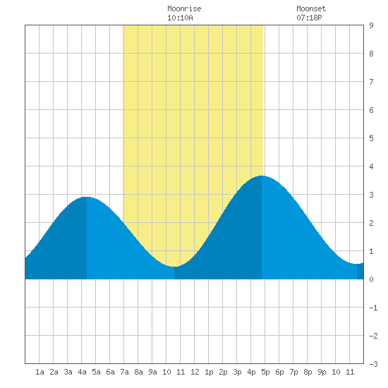 Northbury tide chart for Sunday, November 23, 2025