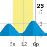 Northbury tide chart for Sunday, November 23, 2025