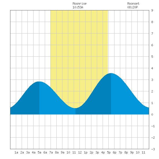 Northbury tide chart for Monday, November 24, 2025