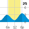 Northbury tide chart for Tuesday, November 25, 2025