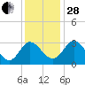 Northbury tide chart for Friday, November 28, 2025