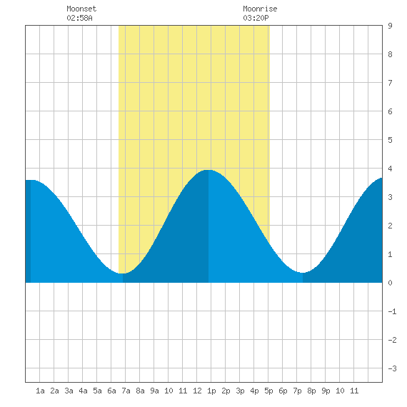 Northbury tide chart for Sunday, November 2, 2025