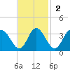 Northbury tide chart for Sunday, November 2, 2025