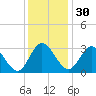 Northbury tide chart for Sunday, November 30, 2025