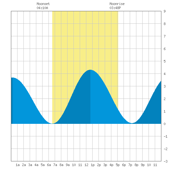 Northbury tide chart for Monday, November 3, 2025