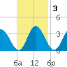 Northbury tide chart for Monday, November 3, 2025