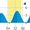 Northbury tide chart for Tuesday, November 4, 2025