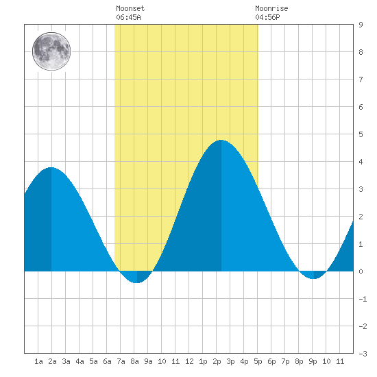 Northbury tide chart for Wednesday, November 5, 2025