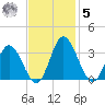 Northbury tide chart for Wednesday, November 5, 2025