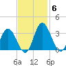 Northbury tide chart for Thursday, November 6, 2025