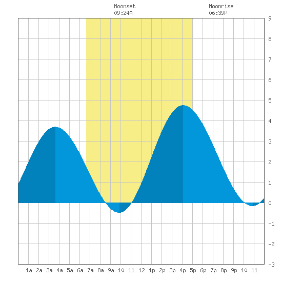 Northbury tide chart for Friday, November 7, 2025