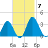 Northbury tide chart for Friday, November 7, 2025