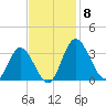 Northbury tide chart for Saturday, November 8, 2025