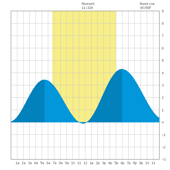 Northbury tide chart for Sunday, November 9, 2025