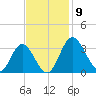 Northbury tide chart for Sunday, November 9, 2025
